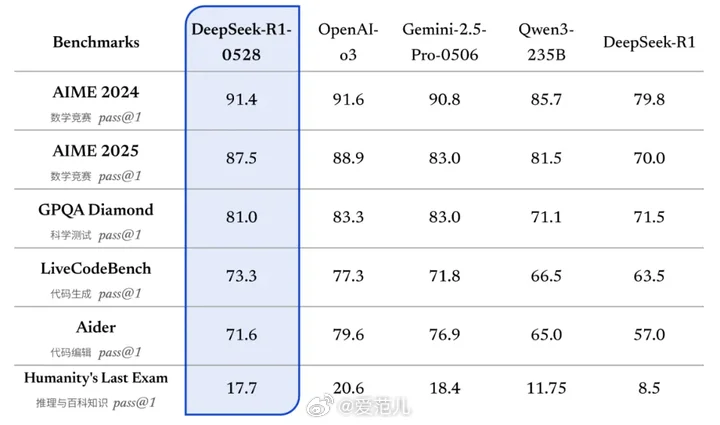 DeepSeek R1 新版幻觉最高降低 50% 昨日，DeepSe