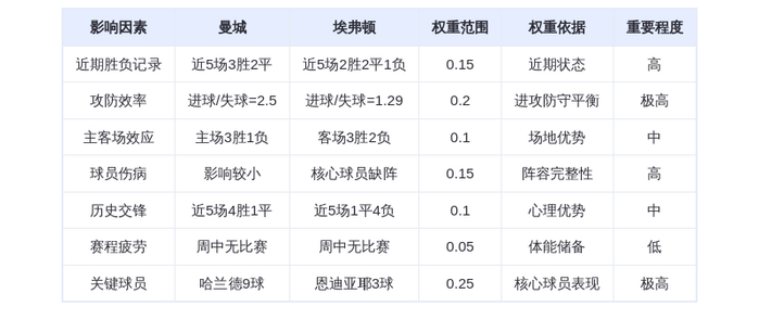 DeepSeek预测:曼城VS埃弗顿!哈兰德9球屠刀出鞘,蓝月主场碾压太妃糖