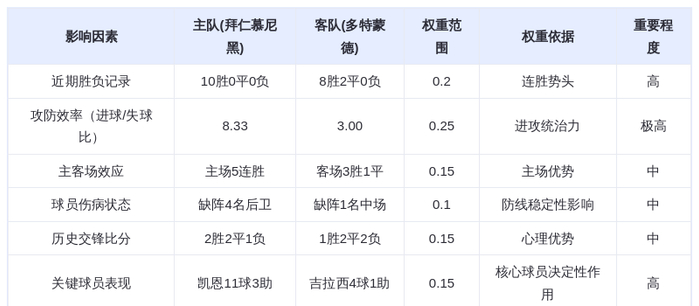 DeepSeek预测:拜仁慕尼黑vs多特蒙德!凯恩11球碾压吉拉西,南大王主场血