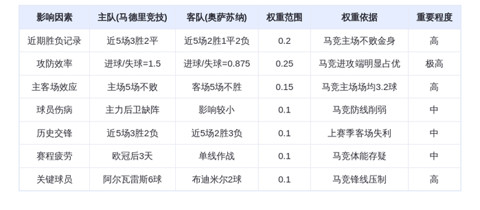 DeepSeek预测:马德里竞技VS奥萨苏纳!床单军团主场碾压,阿尔瓦雷斯6球封