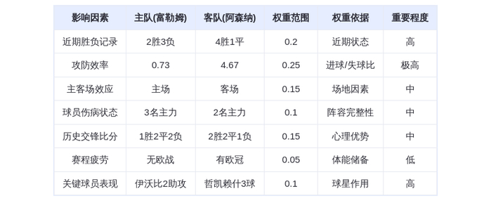 DeepSeek预测:富勒姆vs阿森纳!枪手火力全开,哲凯赖什能否再破农场主防线