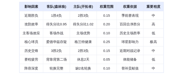10月23日DeepSeek预测:森林狼vs开拓者,爱德华兹率队客场险胜
