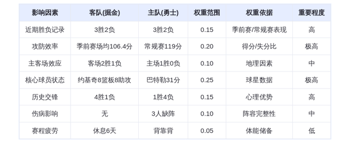 10月24日DeepSeek预测:掘金vs勇士,巴特勒率队捍卫主场,库里关键三分