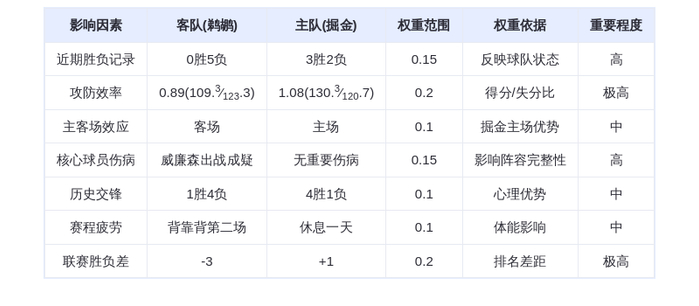 10月30日DeepSeek预测:鹈鹕vs掘金,约基奇三双率队轻取残阵鹈鹕