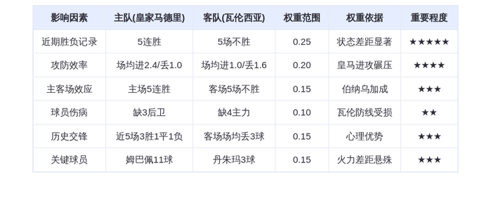DeepSeek预测:皇家马德里VS瓦伦西亚!姆巴佩11球领跑,银河战舰主场碾压