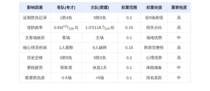 10月31日DeepSeek预测:奇才vs雷霆,雷霆主场大胜?亚历山大vs乔治巅