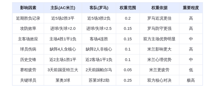 DeepSeek预测:AC米兰VS罗马巅峰对决!莱奥+普利西奇能否击溃意甲最强防