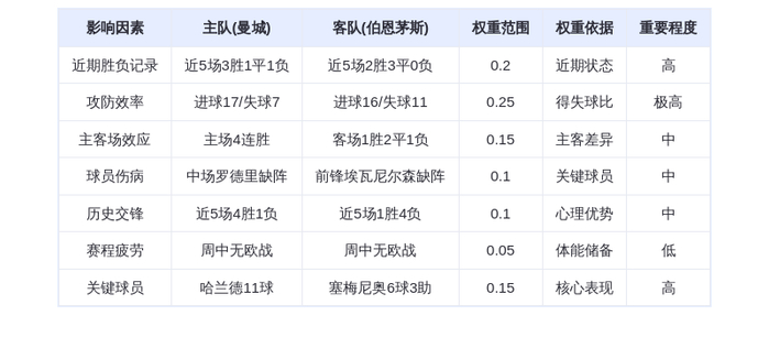 DeepSeek预测:曼城VS伯恩茅斯!哈兰德11球屠杀or樱桃军黑马逆袭?