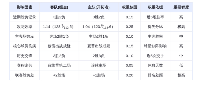 11月1日DeepSeek预测:掘金vs开拓者,约基奇三双率队客胜