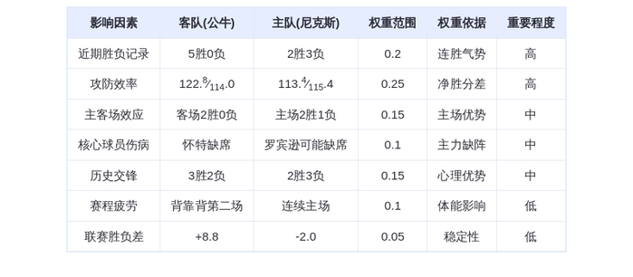11月3日DeepSeek预测:公牛vs尼克斯,东部榜首大战,吉迪能否延续全能表