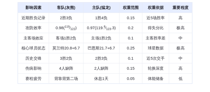 11月3日 DeepSeek预测 灰熊vs猛龙:莫兰特率队客场险胜 巴雷特难救主