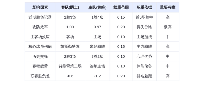 11月3日DeepSeek预测:爵士vs黄蜂,马尔卡宁对决三球,主场优势难挡爵士