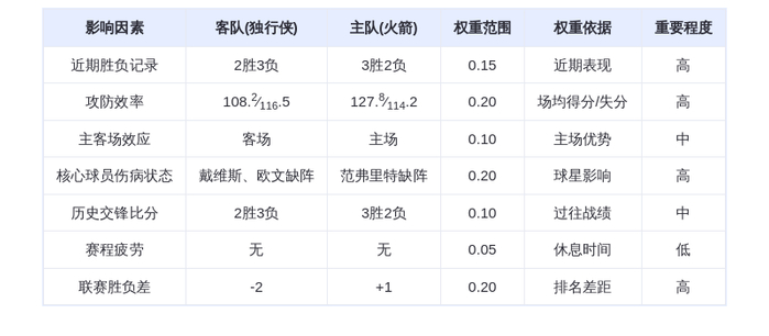 11月4日DeepSeek预测:独行侠vs火箭,火箭主场火力全开,杜兰特率队取胜