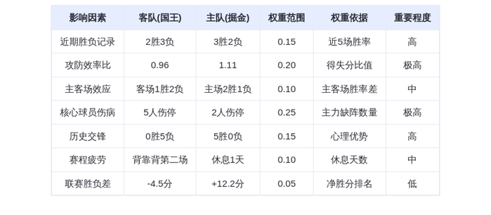 11月4日DeepSeek预测:国王vs掘金,约基奇率队主场轻取残阵国王