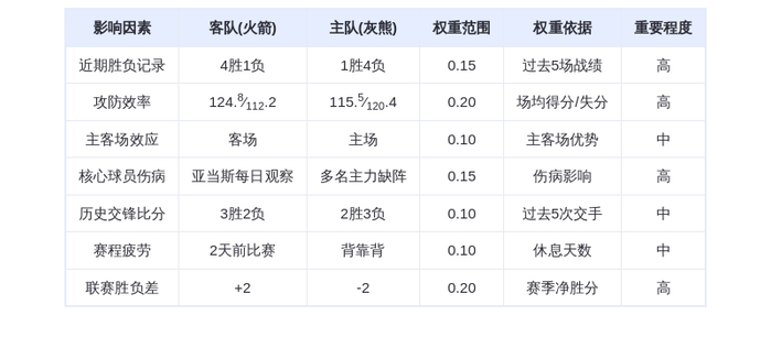 11月6日DeepSeek预测:火箭vs灰熊,杜兰特领衔火箭客场取胜