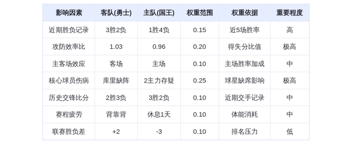 11月6日DeepSeek预测:勇士vs国王,库里缺阵恐难阻勇士连胜势头