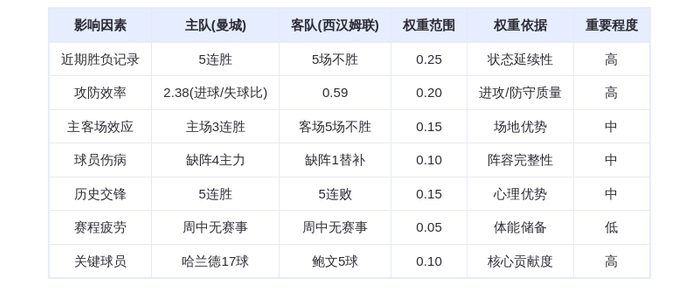 DeepSeek预测:曼城vs西汉姆联!哈兰德17球屠杀铁锤帮?蓝月军团主场狂飙