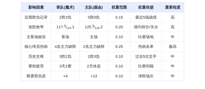 12月19日DeepSeek预测:魔术vs掘金,约基奇率队主场取胜