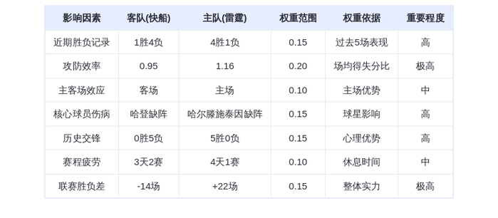12月19日DeepSeek预测:快船vs雷霆,雷霆主场大胜,亚历山大对决伦纳德