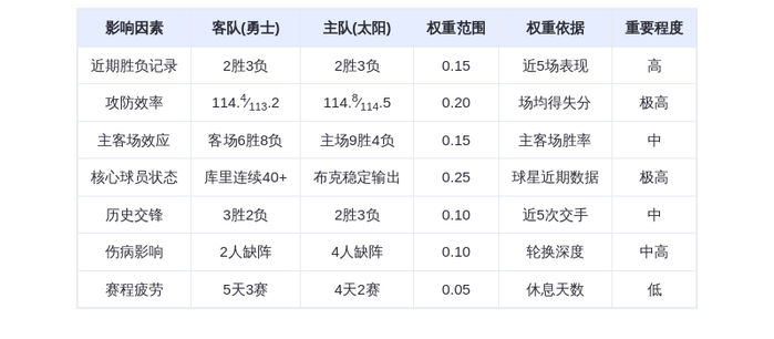 12月19日DeepSeek预测勇士vs太阳:库里对决布克,太阳主场险胜