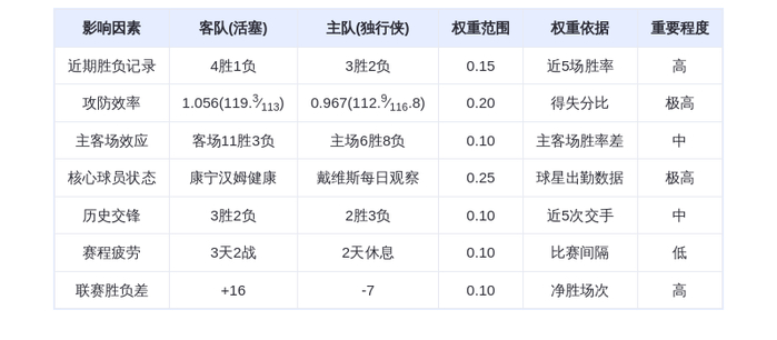 12月19日DeepSeek预测:东部榜首活塞客战独行侠,康宁汉姆率队冲击五连胜