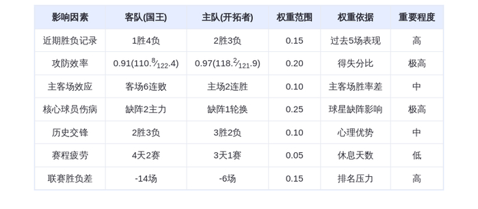 12月19日DeepSeek预测:国王vs开拓者,开拓者主场险胜,阿夫迪亚对决威